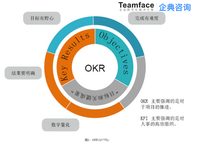 最全解讀OKR與MBO 關(guān)鍵區(qū)別及市場(chǎng)調(diào)查分析